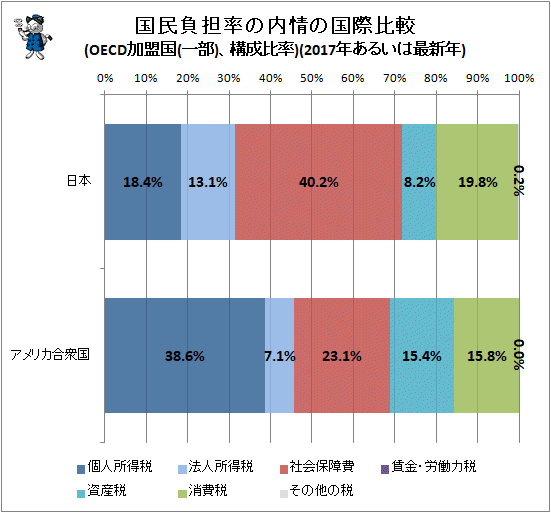 ↑ 国民負担率の内情の国際比較(OECD加盟国(一部)、構成比率)(2017年あるいは最新年)