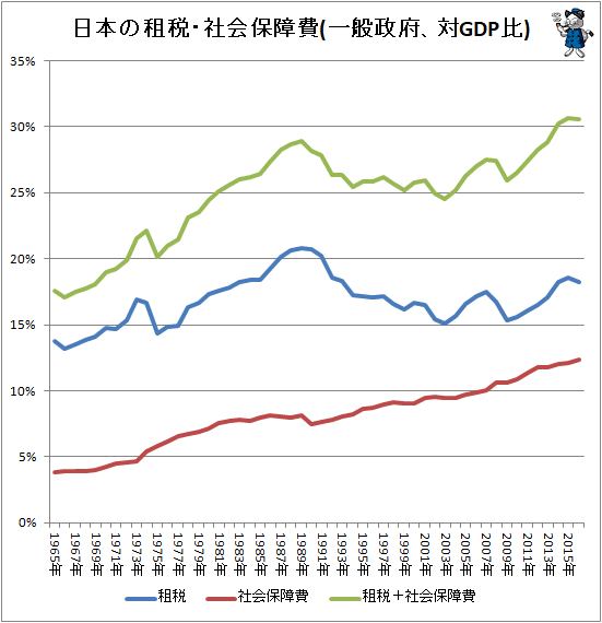 ↑ 日本の租税・社会保障費(一般政府、対GDP比)