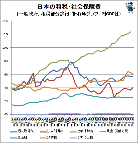 ↑ 日本の租税・社会保障費(一般政府、租税部分詳細、折れ線グラフ、対GDP比)