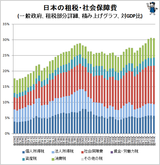 ↑ 日本の租税・社会保障費(一般政府、租税部分詳細、積み上げグラフ、対GDP比)