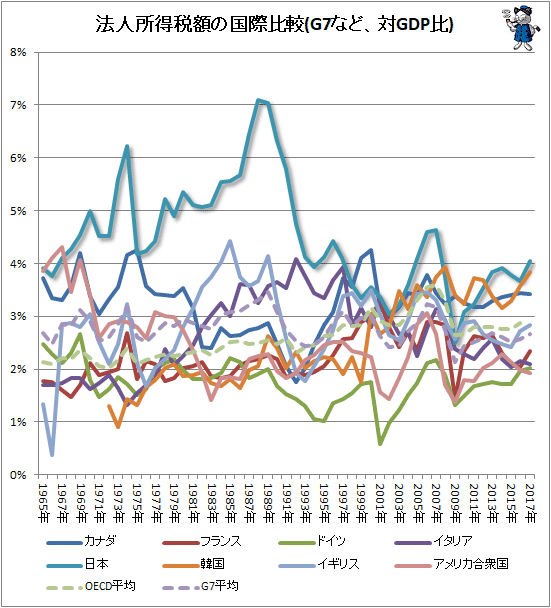 ↑ 法人所得税額の国際比較(G7など、対GDP比)