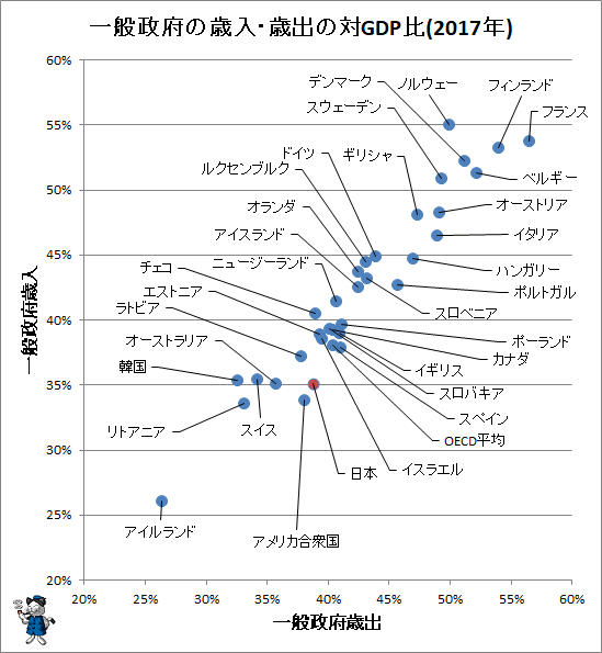 ↑ 一般政府の歳入・歳出の対GDP比(2017年)
