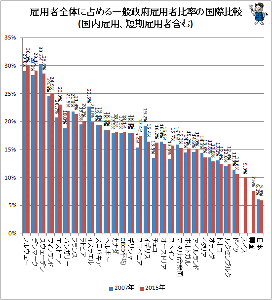 ↑ 雇用者全体に占める一般政府雇用者比率の国際比較(国内雇用、短期雇用者含む)