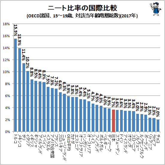 ↑ ニート比率の国際比較(OECD諸国、15-19歳、対該当年齢階層総数)(2017年)