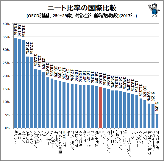 ↑ ニート比率の国際比較(OECD諸国、25-29歳、対該当年齢階層総数)(2017年)