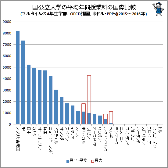 ↑ 国公立大学の平均年間授業料の国際比較(フルタイムの4年生学部、OECD諸国、米ドル・PPPs)(2015-2016年)