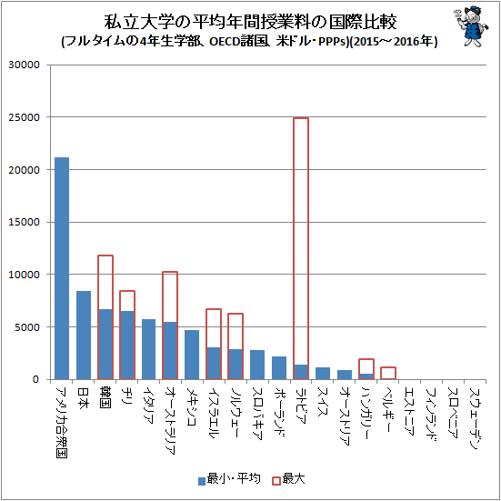 ↑ 私立大学の平均年間授業料の国際比較(フルタイムの4年生学部、OECD諸国、米ドル・PPPs)(2015-2016年)