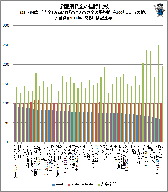 ↑ 学歴別賃金の国際比較(25-64歳、「高卒」あるいは「高卒と高専卒の平均値」を100とした時の値、学歴別)(2016年、あるいは記述年)
