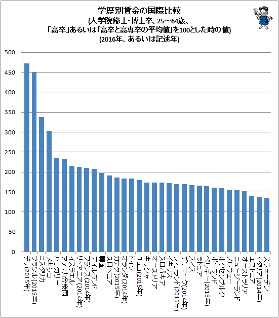 ↑ 学歴別賃金の国際比較(大学院修士・博士卒、25-64歳、「高卒」あるいは「高卒と高専卒の平均値」を100とした時の値)(2016年、あるいは記述年)