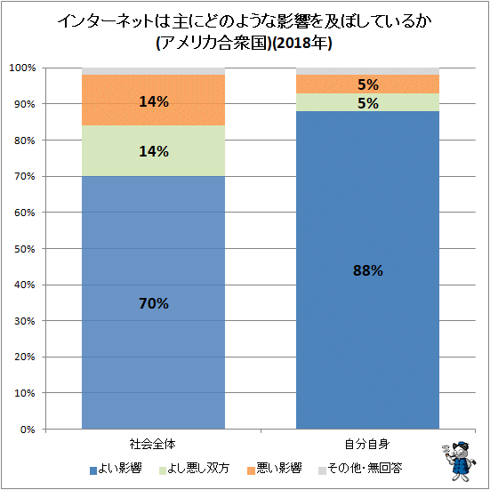 ↑ インターネットは主にどのような影響を及ぼしているか(アメリカ合衆国)(2018年)