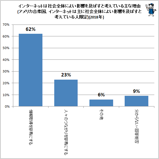 ↑ インターネットは社会全体によい影響を及ぼすと考えている主な理由(アメリカ合衆国、インターネットは主に社会全体によい影響を及ぼすと考えている人限定)(2018年)