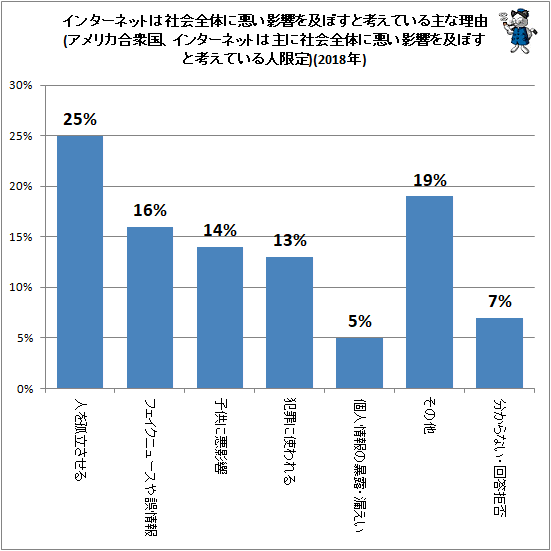 ↑ インターネットは社会全体に悪い影響を及ぼすと考えている主な理由(アメリカ合衆国、インターネットは主に社会全体に悪い影響を及ぼすと考えている人限定)(2018年)