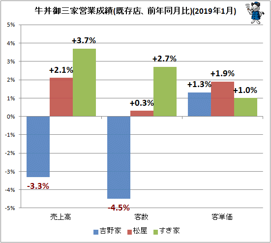 ↑ 牛丼御三家営業成績(既存店、前年同月比)(2019年1月)