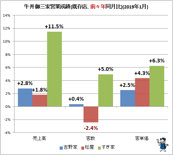 ↑ 牛丼御三家営業成績(既存店、前々年同月比)(2019年1月)