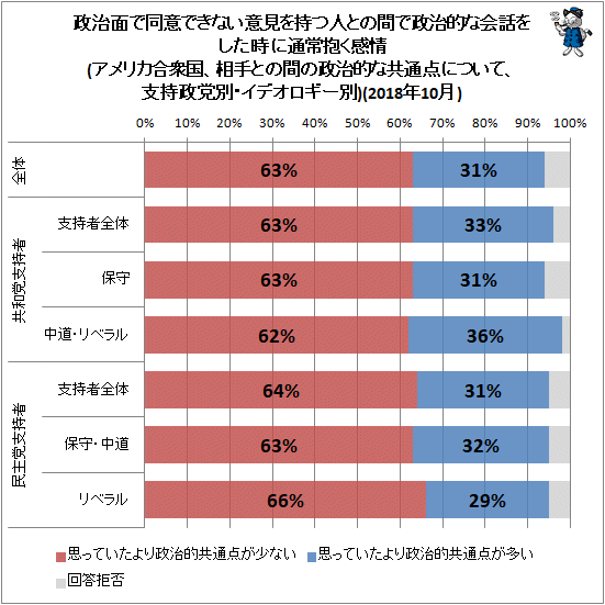 ↑ 政治面で同意できない意見を持つ人との間で政治的な会話をした時に通常抱く感情(アメリカ合衆国、相手との間の政治的な共通点について、支持政党別・イデオロギー別)(2018年10月)