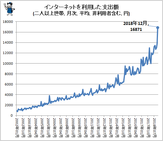 ↑ インターネットを利用した支出額(二人以上世帯、月次、平均、非利用者含む、円)
