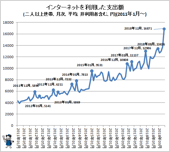 ↑ インターネットを利用した支出額(二人以上世帯、月次、平均、非利用者含む、円)(2011年1月-)
