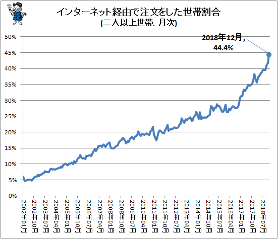 ↑ インターネット経由で注文をした世帯割合(二人以上世帯、月次)