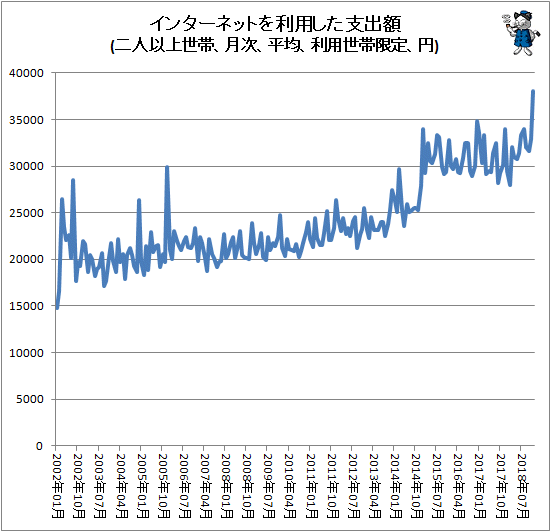 ↑ インターネットを利用した支出額(二人以上世帯、月次、平均、利用世帯限定、円)