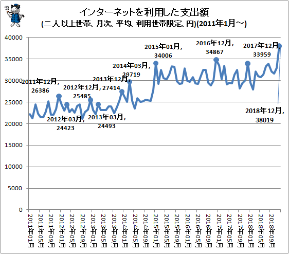 ↑ インターネットを利用した支出額(二人以上世帯、月次、平均、利用世帯限定、円)(2011年1月-)