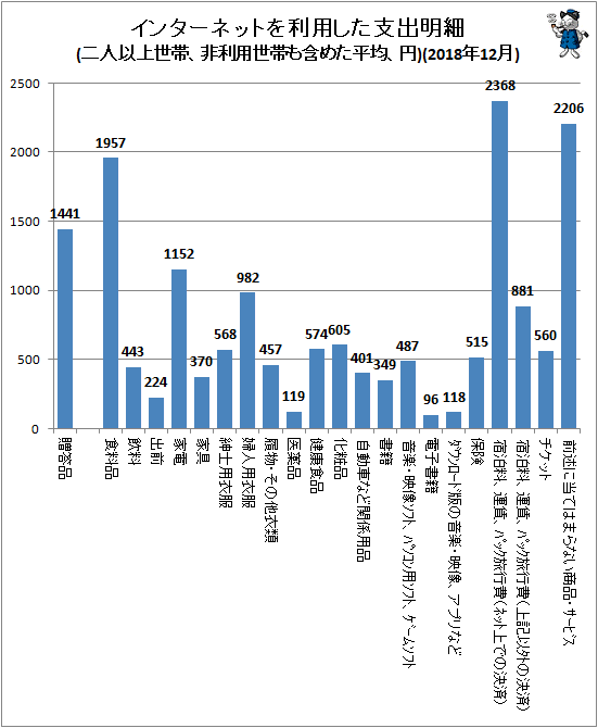 ↑ インターネットを利用した支出明細(二人以上世帯、非利用世帯も含めた平均、円)(2018年12月)