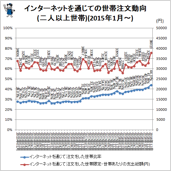 ↑ インターネットを通じての世帯注文動向(二人以上世帯)(2015年1月-)