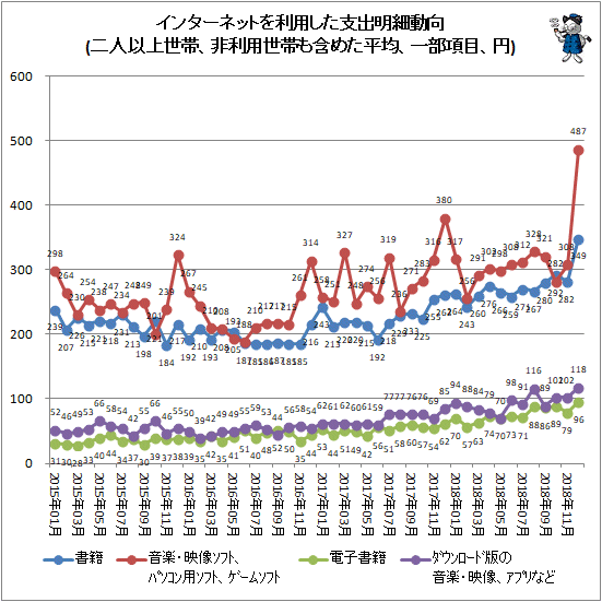 ↑ インターネットを利用した支出明細動向(二人以上世帯、非利用世帯も含めた平均、一部項目、円)