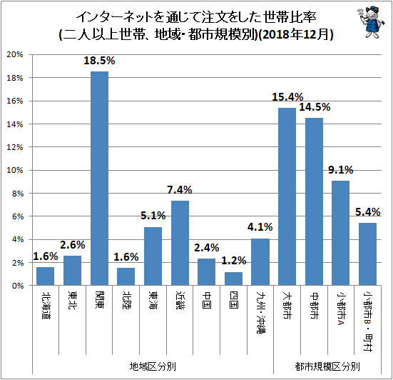 ↑ 地域・都市規模別インターネットを通じて注文をした世帯比率(二人以上世帯)(2018年12月)