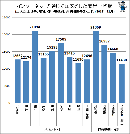 ↑ 地域・都市規模別インターネットを通じて注文をした支出平均額(二人以上世帯、非利用世帯含む、円)(2018年12月)