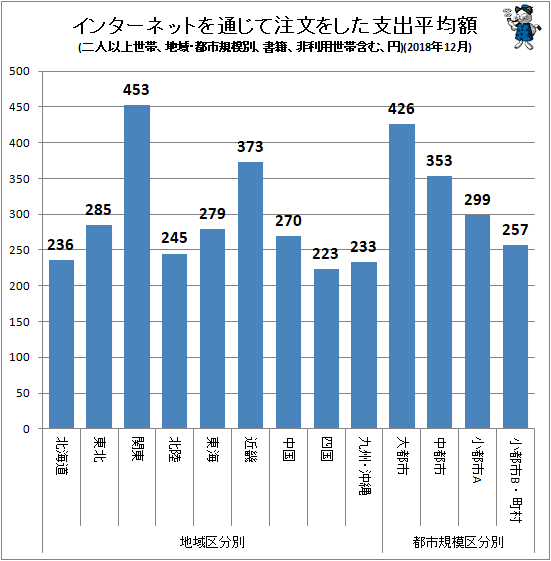 ↑ インターネットを通じて注文をした支出平均額(地域・都市規模別、二人以上世帯、書籍、非利用世帯含む、円)(2018年12月)