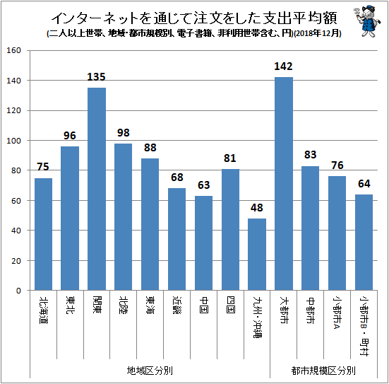 ↑ インターネットを通じて注文をした支出平均額(地域・都市規模別、二人以上世帯、電子書籍、非利用世帯含む、円)(2018年12月)
