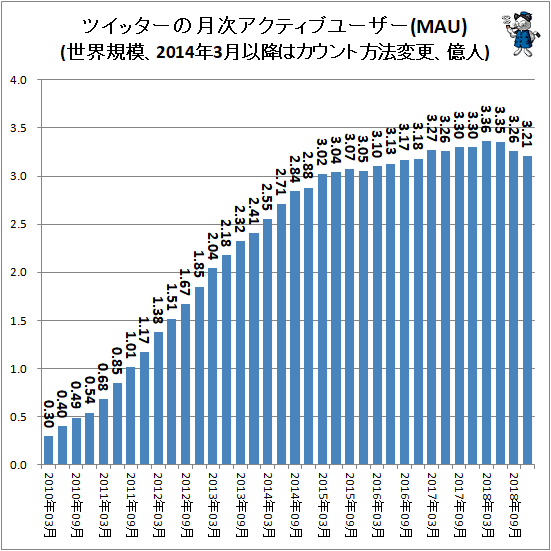 ↑ ツイッターの月次アクティブユーザー(MAU)(世界規模、2014年3月以降はカウント方法変更、億人)