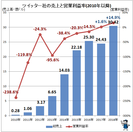 ↑ ツイッター社の売上と営業利益率(2010年以降)