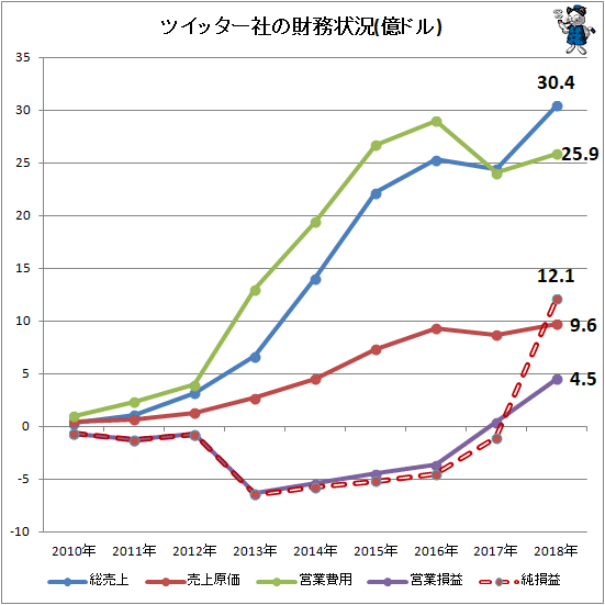 ↑ ツイッター社の財務状況(単位・億ドル)