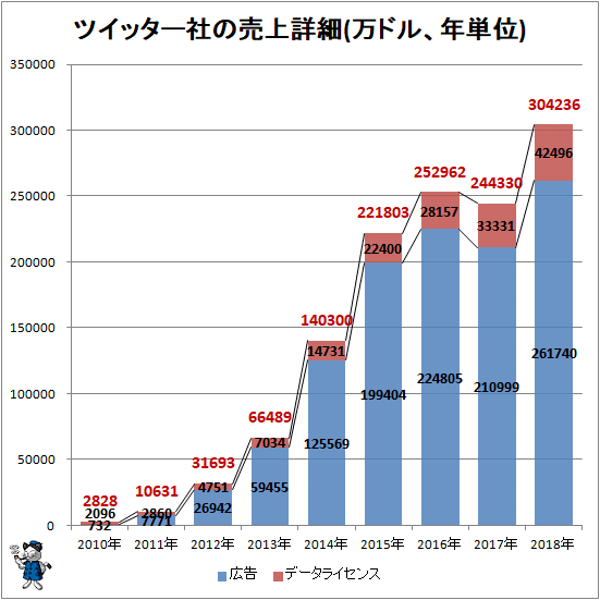 ↑ ツイッター社の売上詳細(万ドル、年単位)
