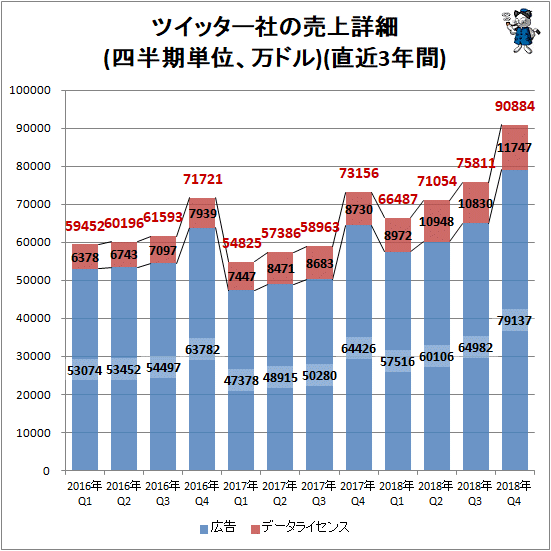 ↑ ツイッター社の売上詳細(四半期単位、万ドル)(直近3年間)