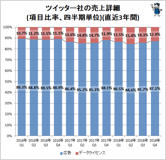 ↑ ツイッター社の売上詳細(項目比率、四半期単位)(直近3年間)