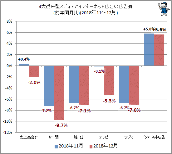 ↑ 4大従来型メディアとインターネット広告の広告費(前年同月比)(2018年11-12月)