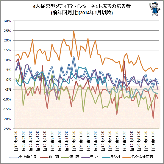 ↑ 4大従来型メディアとインターネット広告の広告費(前年同月比)(2014年1月以降)