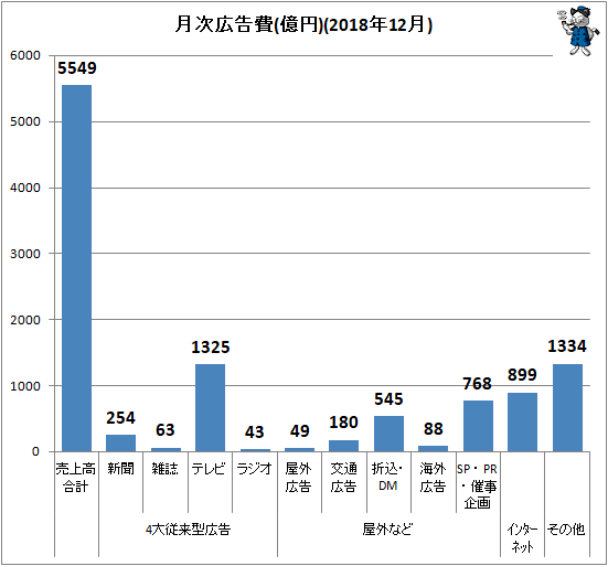 ↑ 月次広告費(億円)(2018年12月)