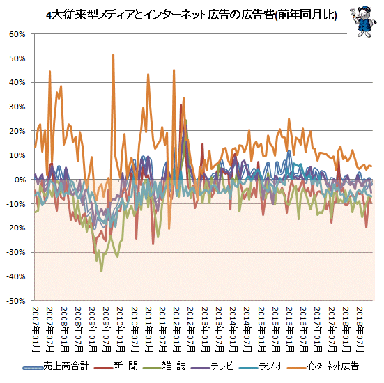 ↑ 4大従来型メディアとインターネット広告の広告費(前年同月比)