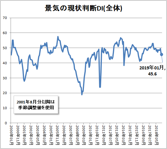 ↑ 景気の現状判断DI(全体)