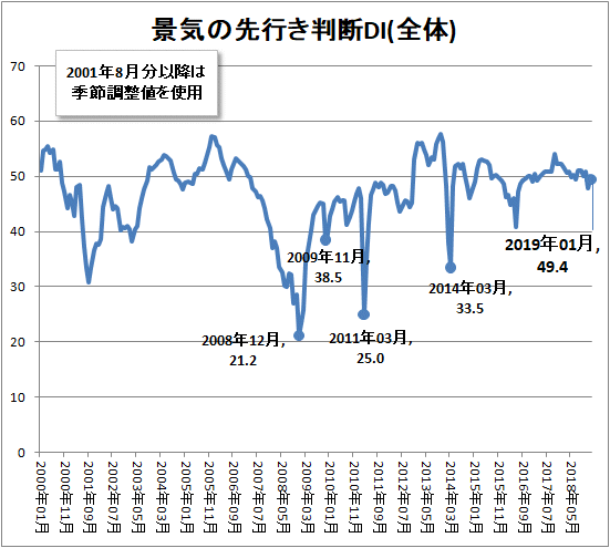 ↑ 景気の先行き判断DI(全体)