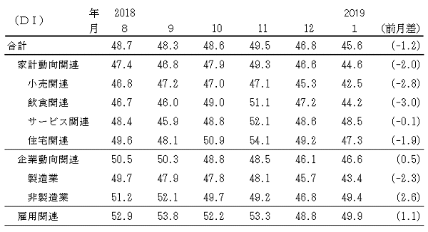 ↑ 景気の現状判断DI(-2019年1月)