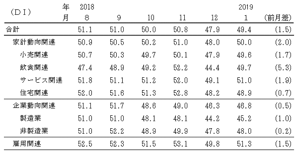 ↑ 景気の先行き判断DI(-2019年1月)