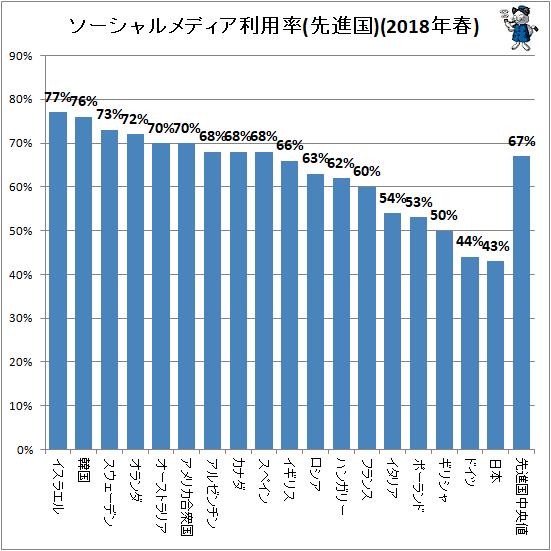 ↑ ソーシャルメディア利用率(先進国)(2018年春)