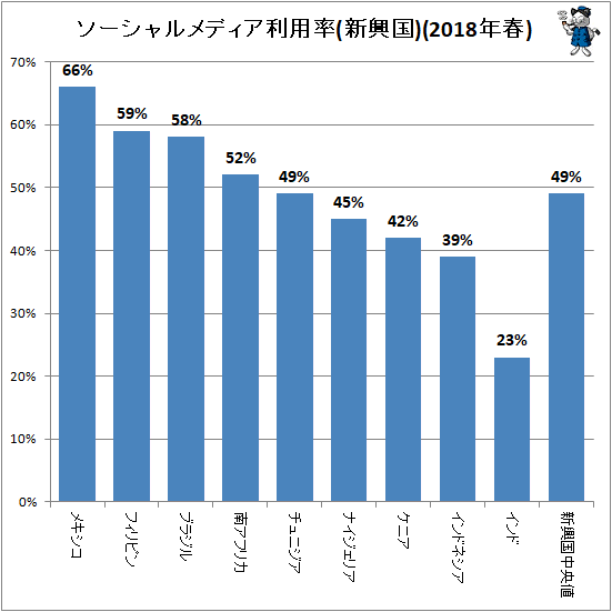 ↑ ソーシャルメディア利用率(新興国)(2018年春)