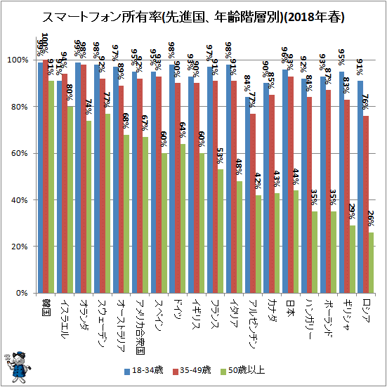 ↑ スマートフォン所有率(先進国、年齢階層別)(2018年春)