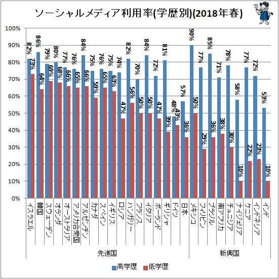 ↑ ソーシャルメディア利用率(学歴別)(2018年春)