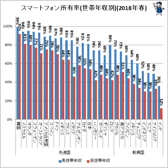 ↑ スマートフォン所有率(世帯年収別)(2018年春)